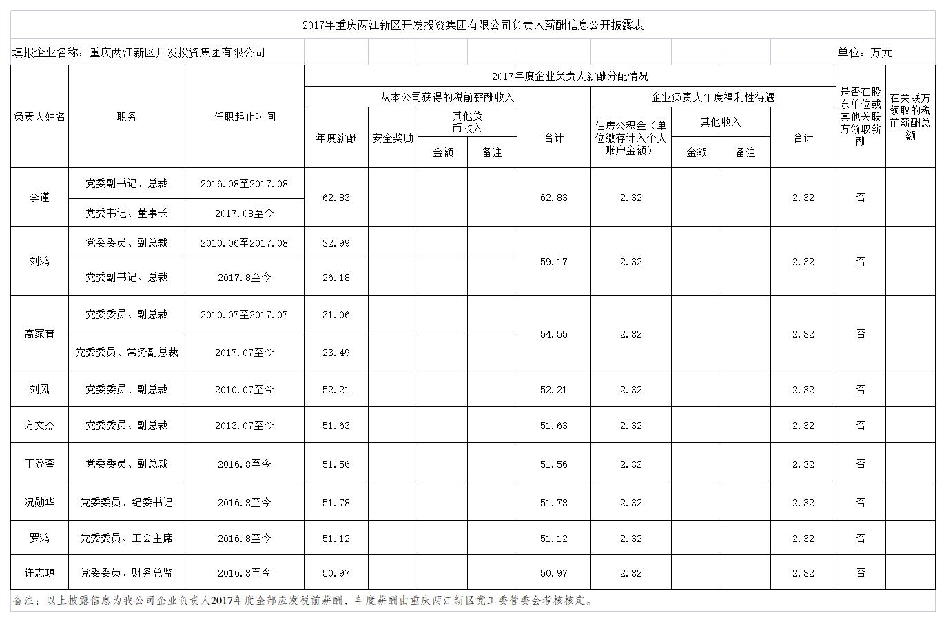 2017年兩江新區(qū)企業(yè)負(fù)責(zé)人薪酬公示情況2019.5(1).jpg
