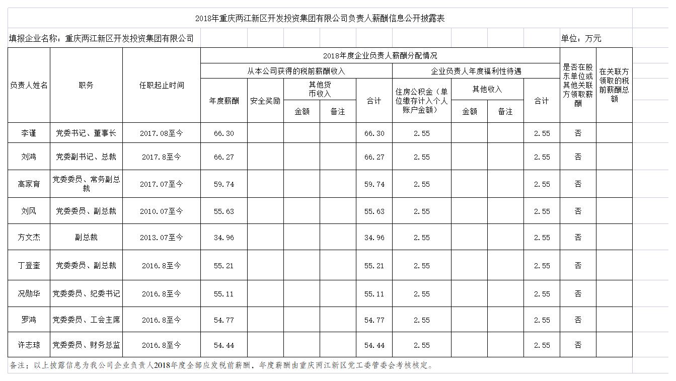 2018年兩江新區企業負責人薪酬公示情況2020.1.jpg